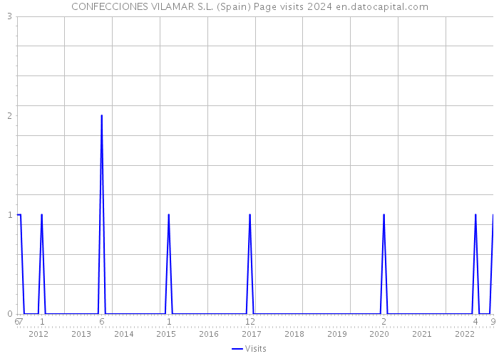 CONFECCIONES VILAMAR S.L. (Spain) Page visits 2024 