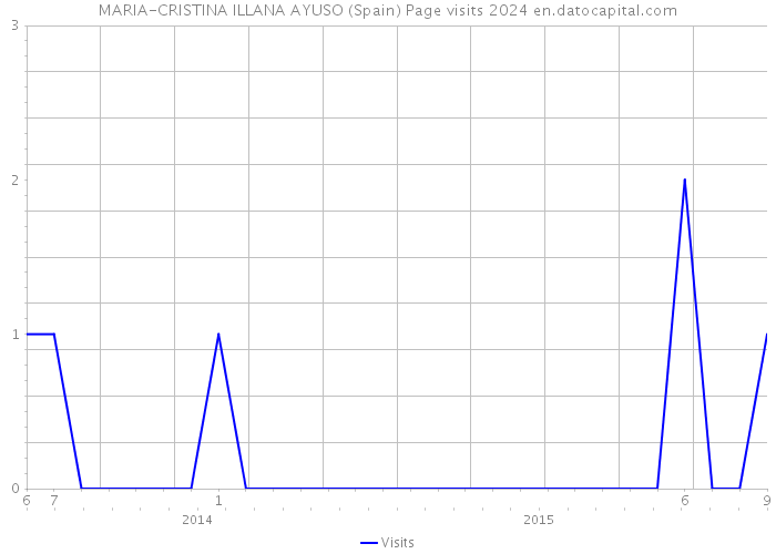 MARIA-CRISTINA ILLANA AYUSO (Spain) Page visits 2024 