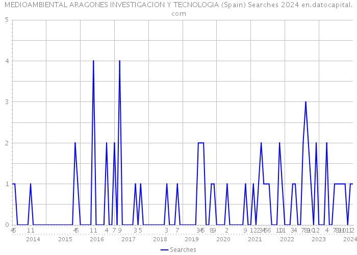 MEDIOAMBIENTAL ARAGONES INVESTIGACION Y TECNOLOGIA (Spain) Searches 2024 