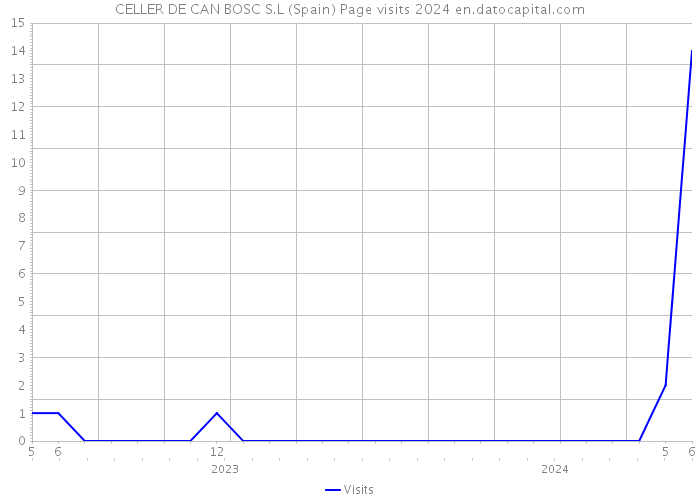 CELLER DE CAN BOSC S.L (Spain) Page visits 2024 