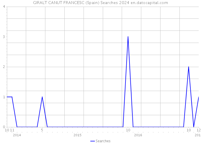 GIRALT CANUT FRANCESC (Spain) Searches 2024 