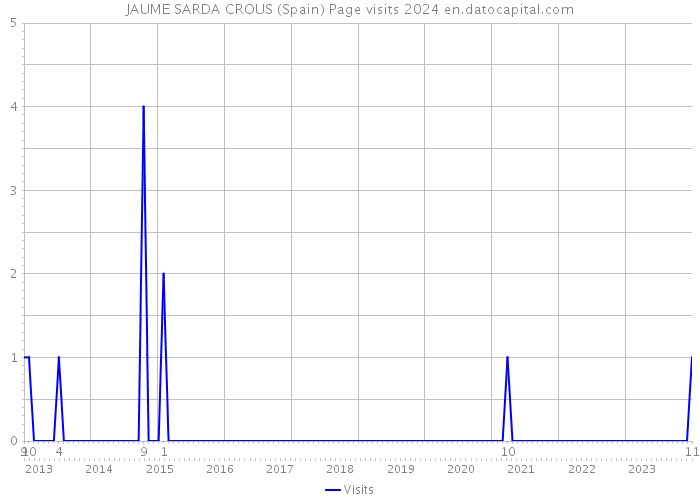 JAUME SARDA CROUS (Spain) Page visits 2024 