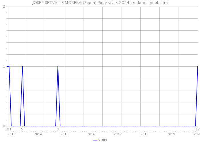 JOSEP SETVALLS MORERA (Spain) Page visits 2024 