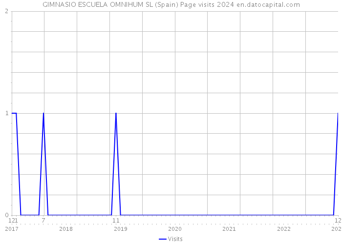 GIMNASIO ESCUELA OMNIHUM SL (Spain) Page visits 2024 