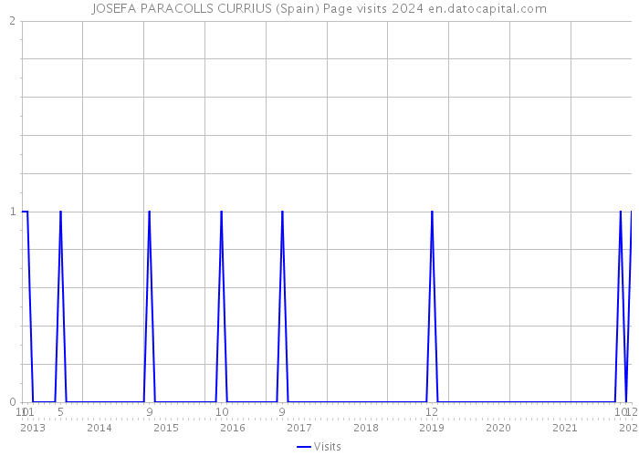 JOSEFA PARACOLLS CURRIUS (Spain) Page visits 2024 