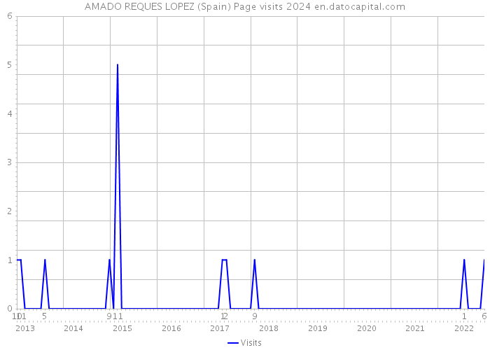 AMADO REQUES LOPEZ (Spain) Page visits 2024 