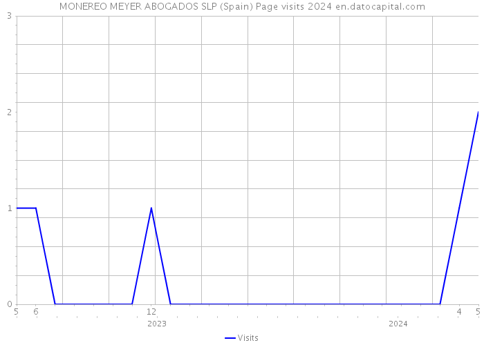 MONEREO MEYER ABOGADOS SLP (Spain) Page visits 2024 