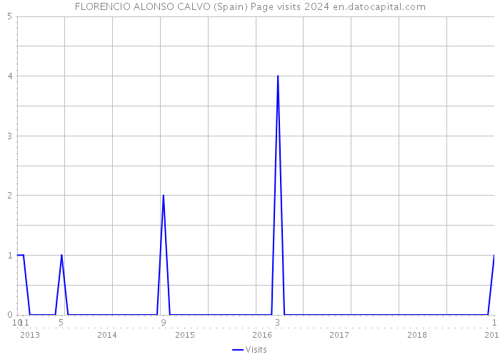 FLORENCIO ALONSO CALVO (Spain) Page visits 2024 