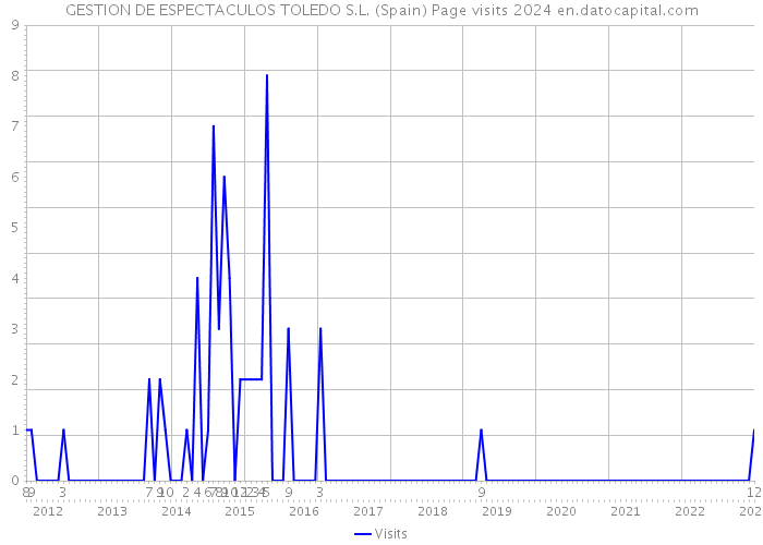 GESTION DE ESPECTACULOS TOLEDO S.L. (Spain) Page visits 2024 
