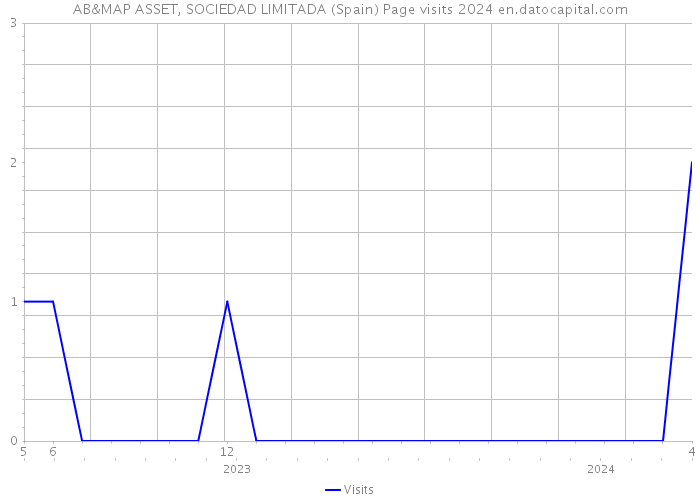 AB&MAP ASSET, SOCIEDAD LIMITADA (Spain) Page visits 2024 