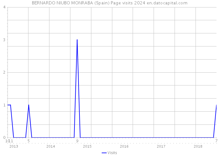 BERNARDO NIUBO MONRABA (Spain) Page visits 2024 