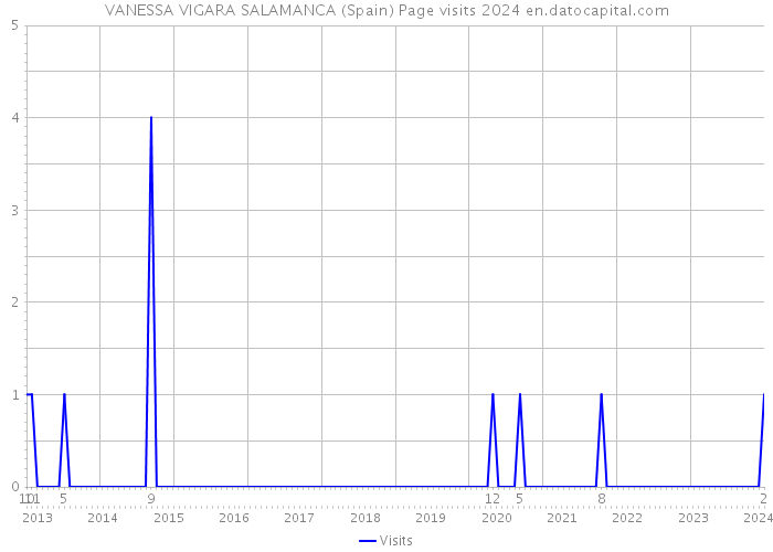 VANESSA VIGARA SALAMANCA (Spain) Page visits 2024 