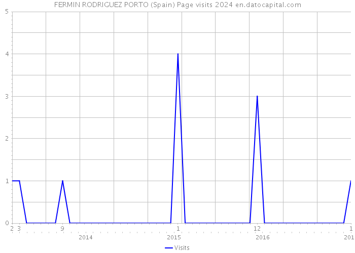 FERMIN RODRIGUEZ PORTO (Spain) Page visits 2024 