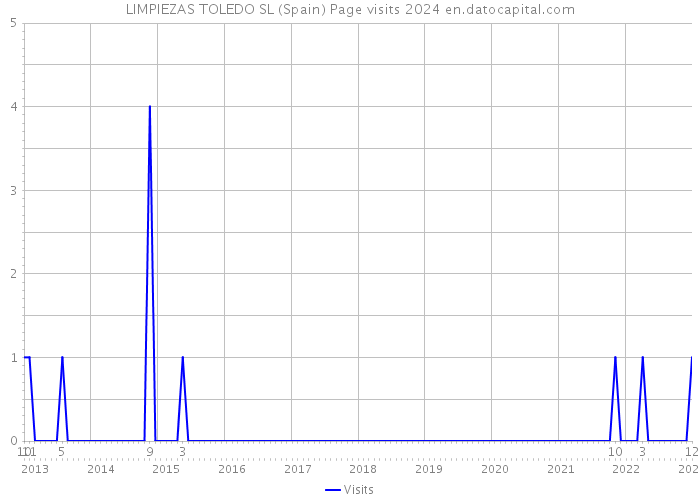 LIMPIEZAS TOLEDO SL (Spain) Page visits 2024 