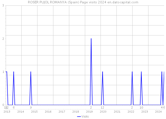 ROSER PUJOL ROMANYA (Spain) Page visits 2024 