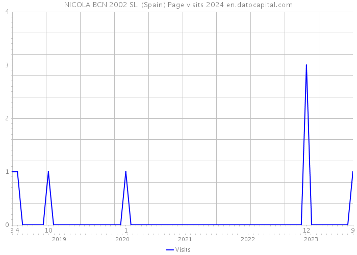 NICOLA BCN 2002 SL. (Spain) Page visits 2024 