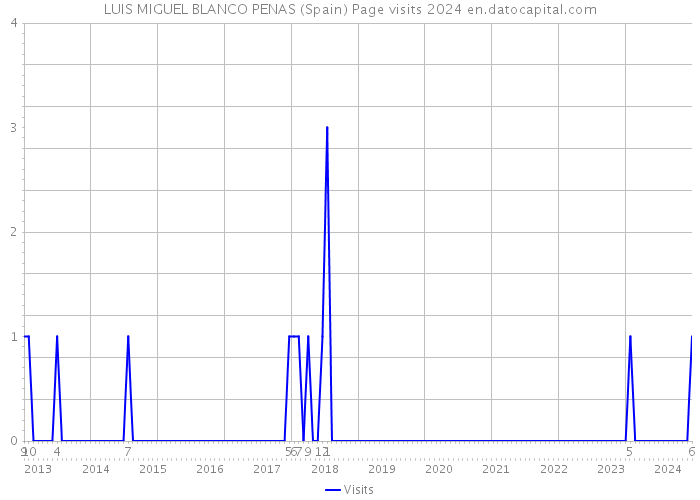 LUIS MIGUEL BLANCO PENAS (Spain) Page visits 2024 