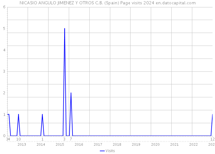 NICASIO ANGULO JIMENEZ Y OTROS C.B. (Spain) Page visits 2024 