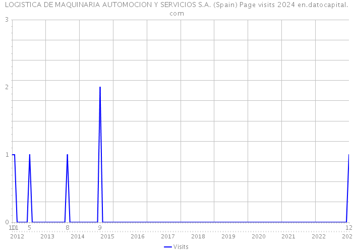 LOGISTICA DE MAQUINARIA AUTOMOCION Y SERVICIOS S.A. (Spain) Page visits 2024 
