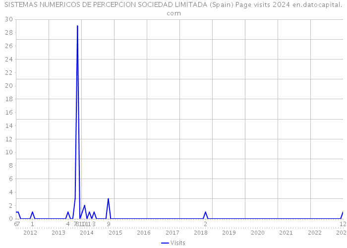 SISTEMAS NUMERICOS DE PERCEPCION SOCIEDAD LIMITADA (Spain) Page visits 2024 