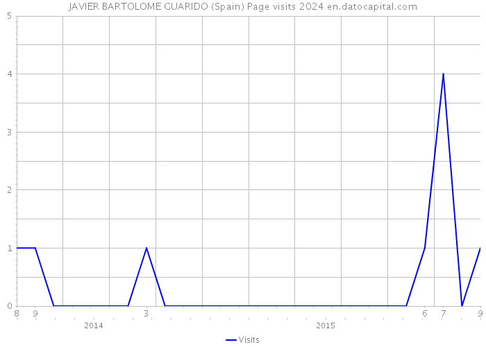 JAVIER BARTOLOME GUARIDO (Spain) Page visits 2024 