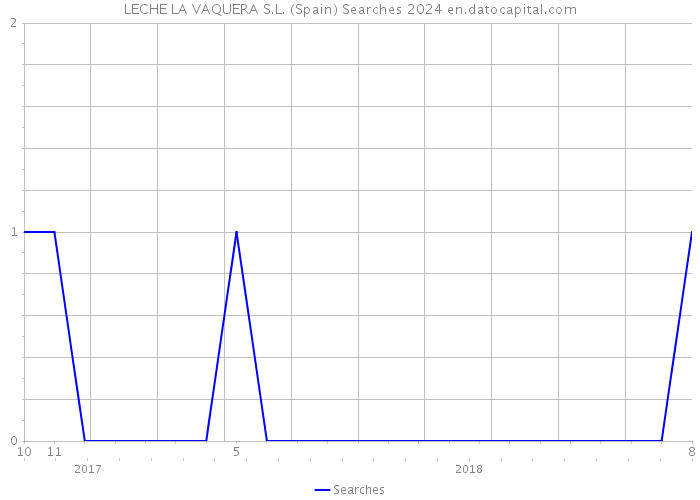 LECHE LA VAQUERA S.L. (Spain) Searches 2024 