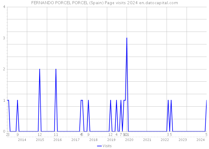 FERNANDO PORCEL PORCEL (Spain) Page visits 2024 