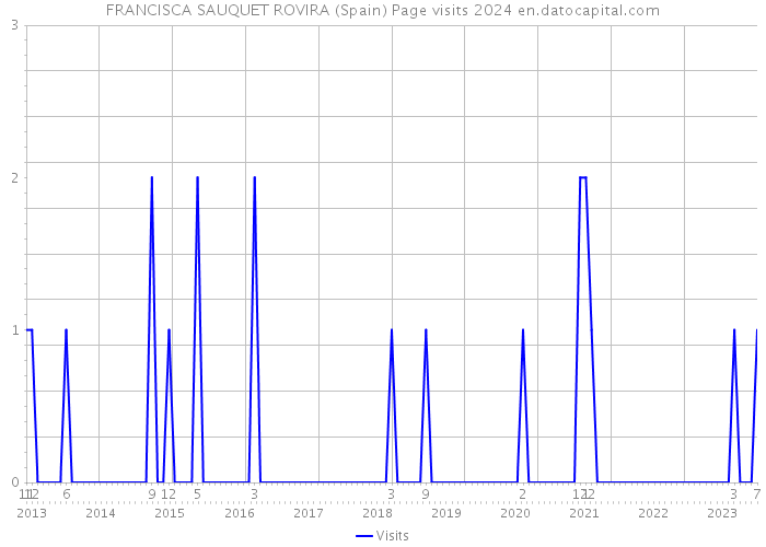 FRANCISCA SAUQUET ROVIRA (Spain) Page visits 2024 