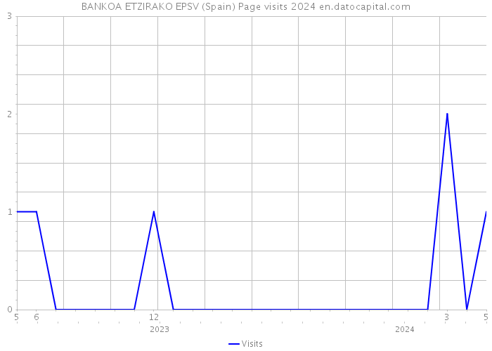 BANKOA ETZIRAKO EPSV (Spain) Page visits 2024 