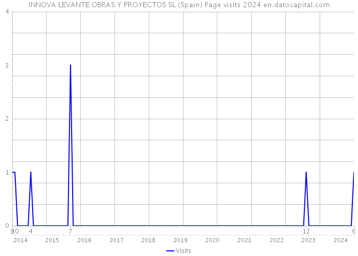 INNOVA LEVANTE OBRAS Y PROYECTOS SL (Spain) Page visits 2024 