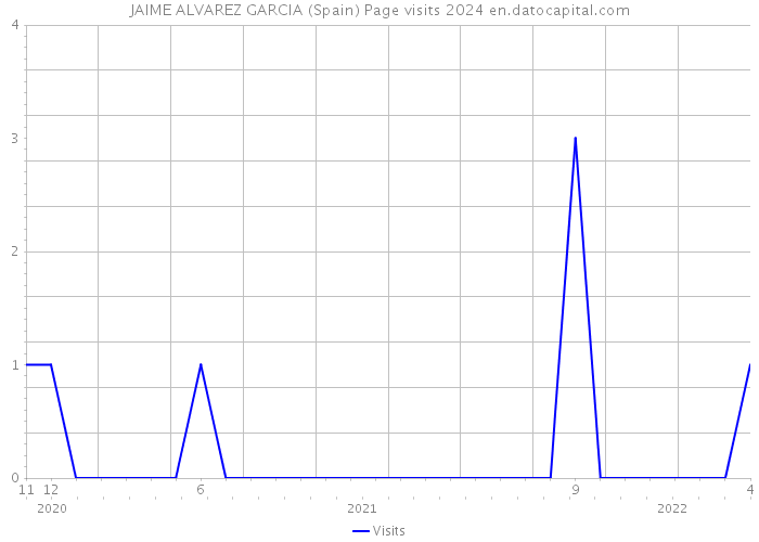 JAIME ALVAREZ GARCIA (Spain) Page visits 2024 