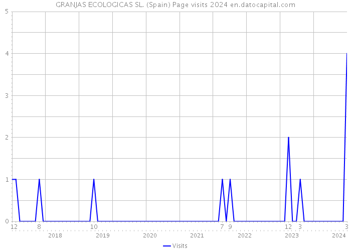 GRANJAS ECOLOGICAS SL. (Spain) Page visits 2024 