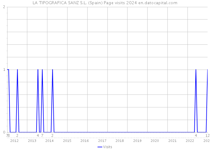 LA TIPOGRAFICA SANZ S.L. (Spain) Page visits 2024 