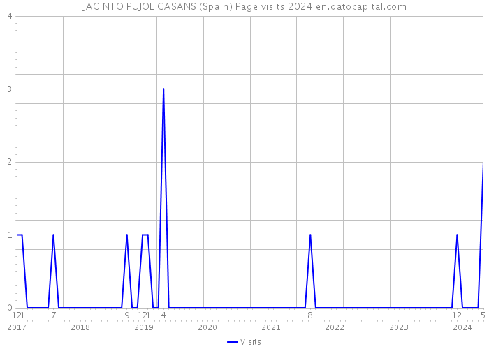 JACINTO PUJOL CASANS (Spain) Page visits 2024 