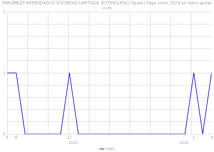 INMUEBLES ARRENDADOS SOCIEDAD LIMITADA (EXTINGUIDA) (Spain) Page visits 2024 