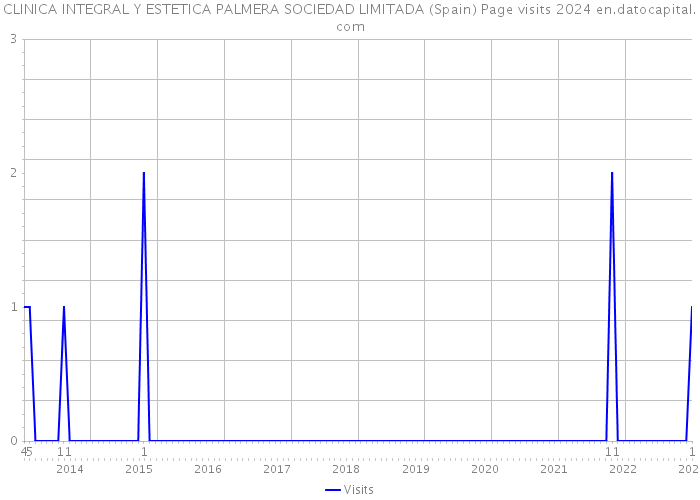 CLINICA INTEGRAL Y ESTETICA PALMERA SOCIEDAD LIMITADA (Spain) Page visits 2024 