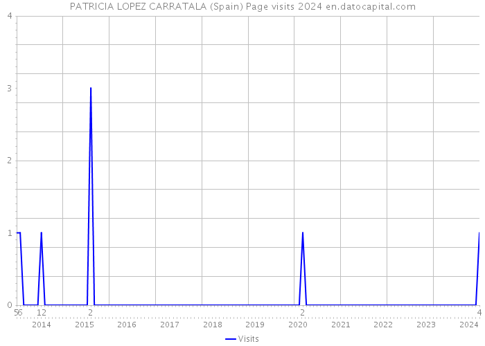 PATRICIA LOPEZ CARRATALA (Spain) Page visits 2024 