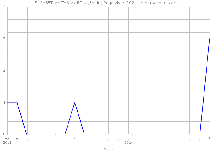 ELISABET MATAS MARTIN (Spain) Page visits 2024 