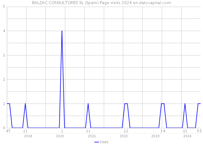 BALZAC CONSULTORES SL (Spain) Page visits 2024 