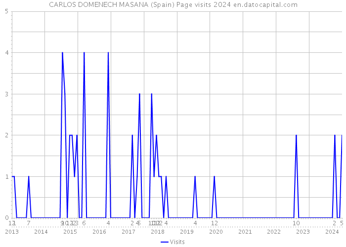 CARLOS DOMENECH MASANA (Spain) Page visits 2024 
