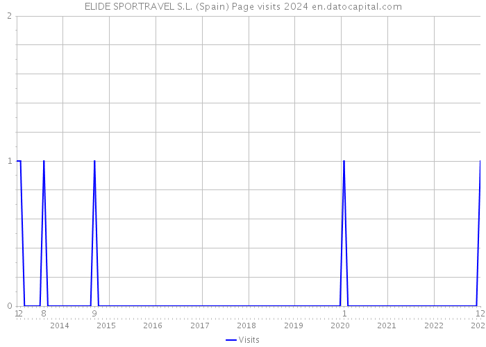 ELIDE SPORTRAVEL S.L. (Spain) Page visits 2024 