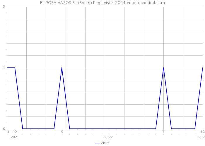 EL POSA VASOS SL (Spain) Page visits 2024 