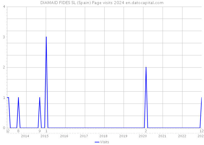 DIAMAID FIDES SL (Spain) Page visits 2024 
