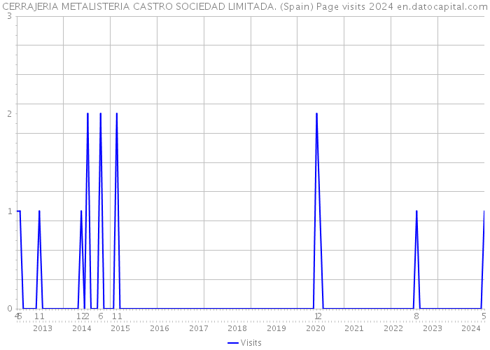 CERRAJERIA METALISTERIA CASTRO SOCIEDAD LIMITADA. (Spain) Page visits 2024 