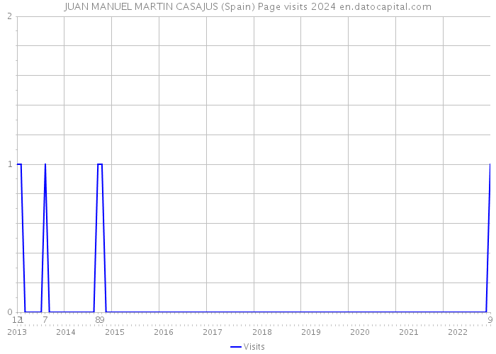 JUAN MANUEL MARTIN CASAJUS (Spain) Page visits 2024 