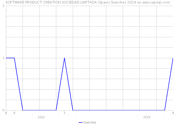 SOFTWARE PRODUCT CREATION SOCIEDAD LIMITADA (Spain) Searches 2024 