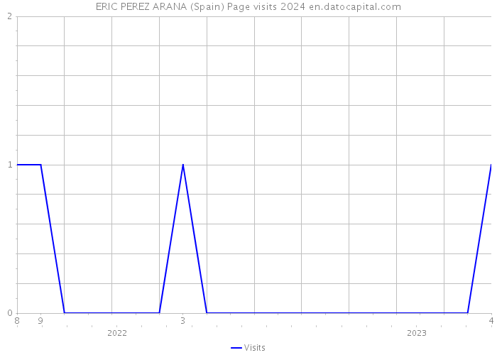 ERIC PEREZ ARANA (Spain) Page visits 2024 