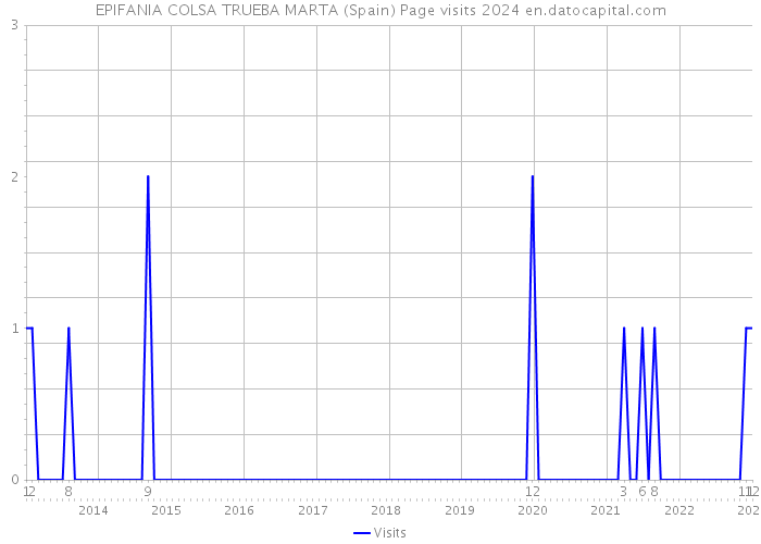 EPIFANIA COLSA TRUEBA MARTA (Spain) Page visits 2024 
