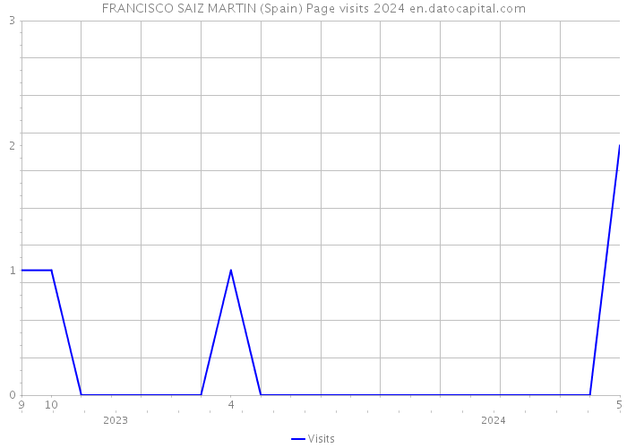 FRANCISCO SAIZ MARTIN (Spain) Page visits 2024 