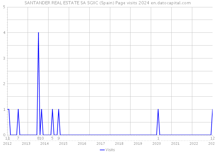 SANTANDER REAL ESTATE SA SGIIC (Spain) Page visits 2024 